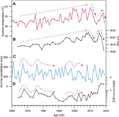 Investigation of Modern n-Alkanes in Daihai Lake Basin, Northern China: Implications for the Interpretation of Paleoclimate Research